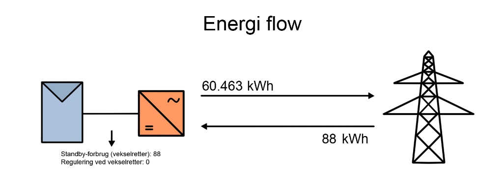 Solcelle Energy Flow - JBS ApS