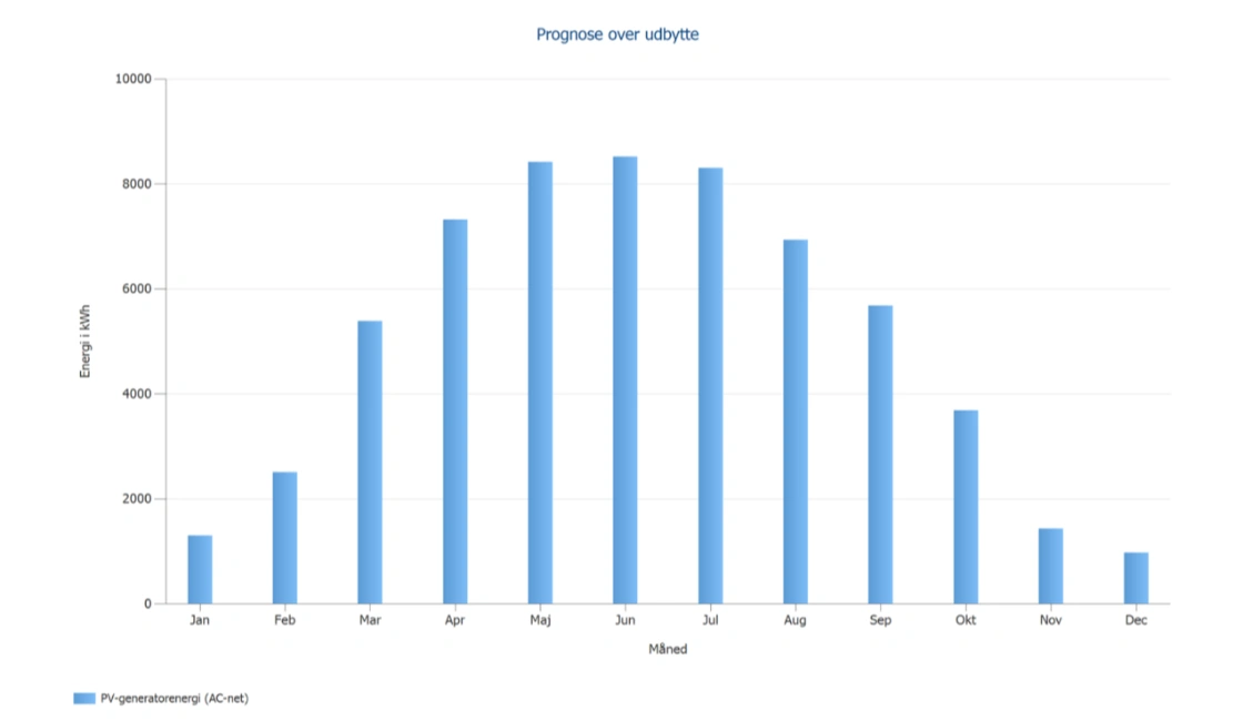 Prognose over udbytte for solceller - JBS ApS